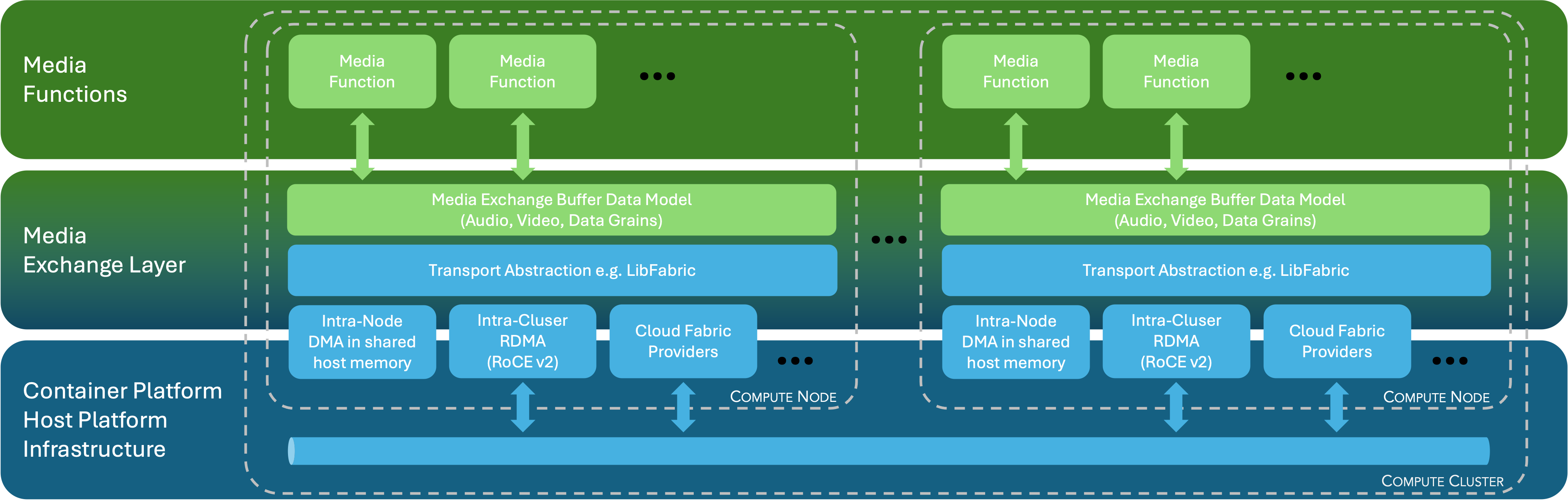 MXL Layer Diagram docs/Media eXchange Layer.png